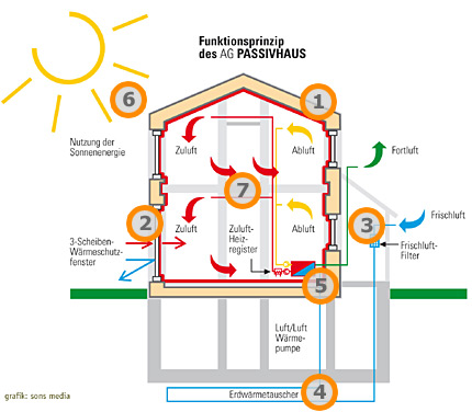 14_Funktion_Passivhaus-AG-Passivhaus-de